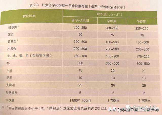 2022新版膳食指南备孕，孕早期，孕中期，孕晚期膳食配餐