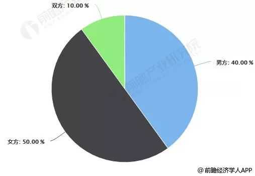 不孕不育高发！这个市场要爆，谁能抓住机遇？